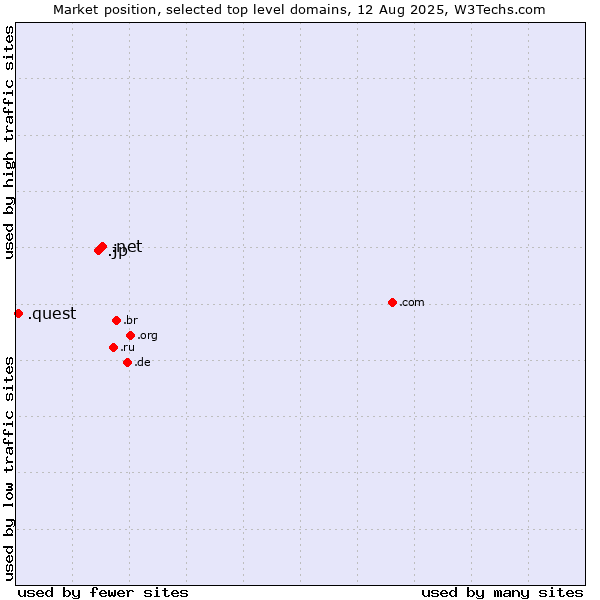 Market position of .net (Network providers) vs. .jp (Japan) vs. .quest (Quest brand)