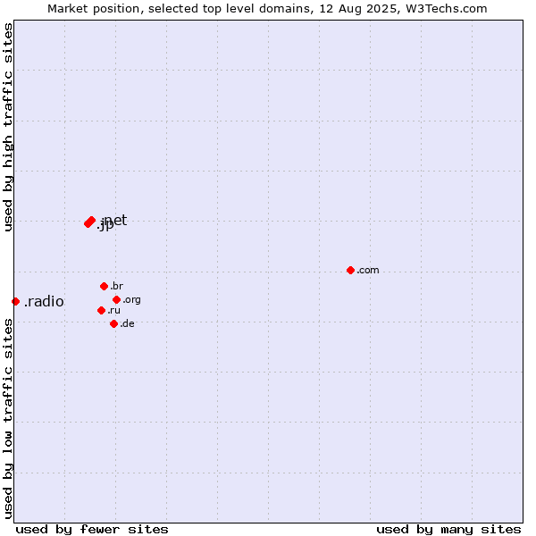 Market position of .net (Network providers) vs. .jp (Japan) vs. .radio (Radio)