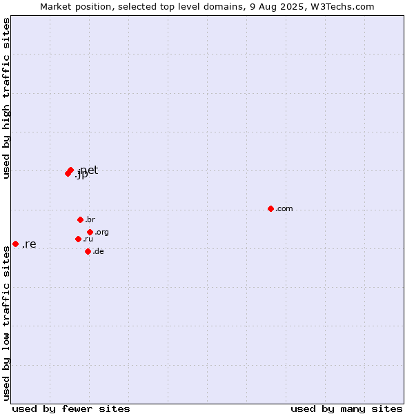 Market position of .net (Network providers) vs. .jp (Japan) vs. .re (Reunion)