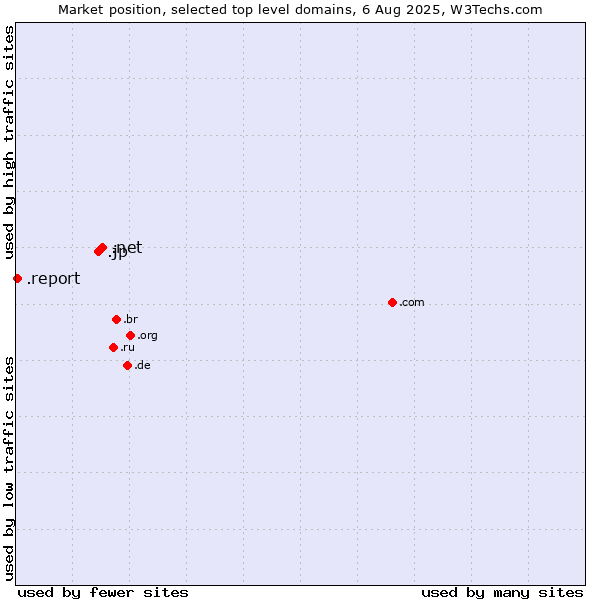Market position of .net (Network providers) vs. .jp (Japan) vs. .report (Report)