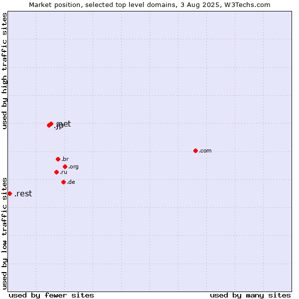 Market position of .net (Network providers) vs. .jp (Japan) vs. .rest (Restaurant industry)