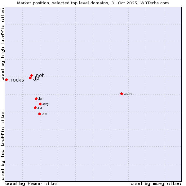 Market position of .net (Network providers) vs. .jp (Japan) vs. .rocks (Rocks)