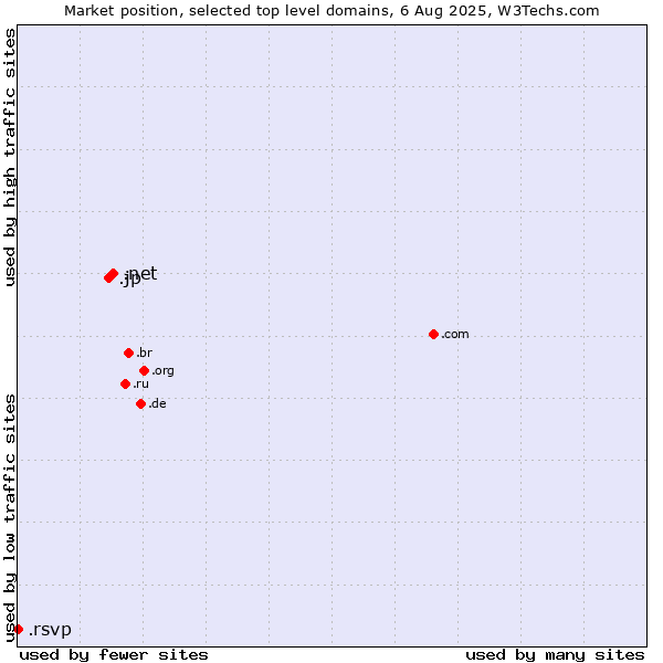 Market position of .net (Network providers) vs. .jp (Japan) vs. .rsvp (RSVP (French 