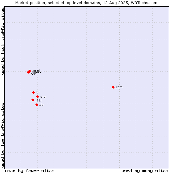 Market position of .ru (Russian Federation) vs. .net (Network providers) vs. .jp (Japan)