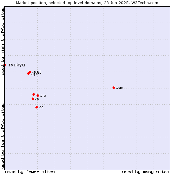 Market position of .net (Network providers) vs. .jp (Japan) vs. .ryukyu (Ryukyu, region of Okinawa, Japan)