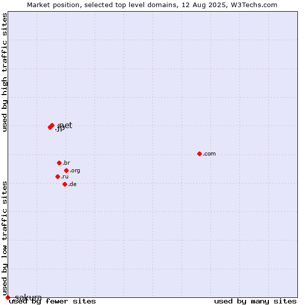Market position of .net (Network providers) vs. .jp (Japan) vs. .sakura (Sakura brand)