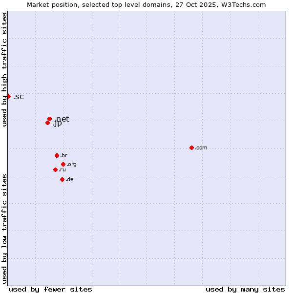 Market position of .net (Network providers) vs. .jp (Japan) vs. .sc (Seychelles)