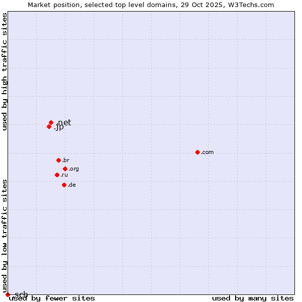 Market position of .net (Network providers) vs. .jp (Japan) vs. .scb (Siam Commercial Bank brand)