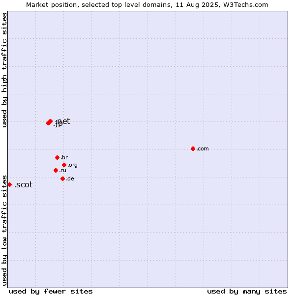 Market position of .net (Network providers) vs. .jp (Japan) vs. .scot (Scottish community)