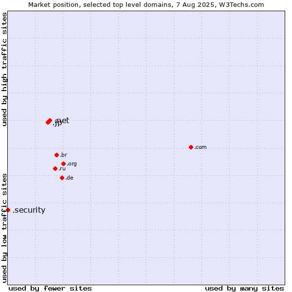 Market position of .net (Network providers) vs. .jp (Japan) vs. .security (Security industry)