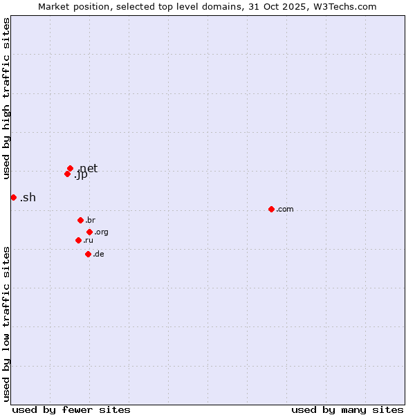 Market position of .net (Network providers) vs. .jp (Japan) vs. .sh (Saint Helena)