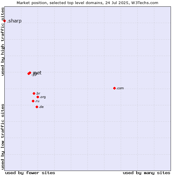 Market position of .net (Network providers) vs. .jp (Japan) vs. .sharp (Sharp brand)