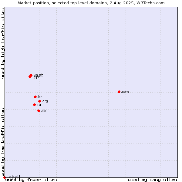 Market position of .net (Network providers) vs. .jp (Japan) vs. .shell (Shell brand)
