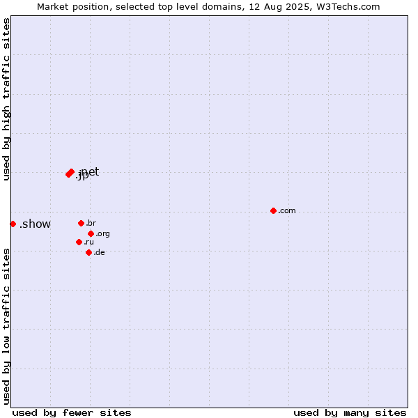 Market position of .net (Network providers) vs. .jp (Japan) vs. .show (Show)