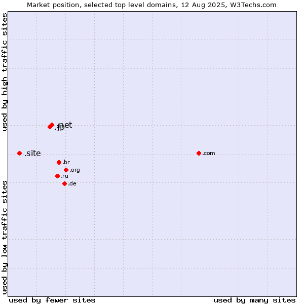 Market position of .net (Network providers) vs. .jp (Japan) vs. .site (Site)