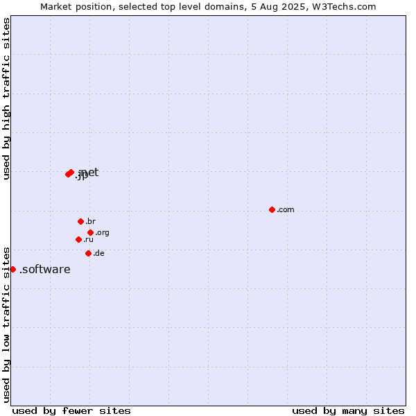 Market position of .net (Network providers) vs. .jp (Japan) vs. .software (Software)