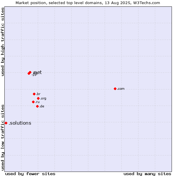 Market position of .net (Network providers) vs. .jp (Japan) vs. .solutions (Solutions)