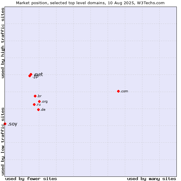 Market position of .net (Network providers) vs. .jp (Japan) vs. .soy (Spanish for I am)