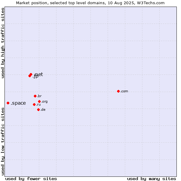 Market position of .net (Network providers) vs. .jp (Japan) vs. .space (Space)
