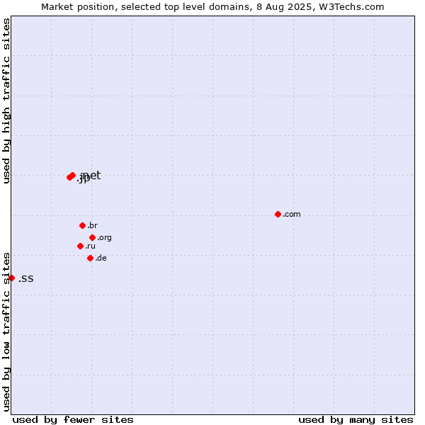 Market position of .net (Network providers) vs. .jp (Japan) vs. .ss (South Sudan)