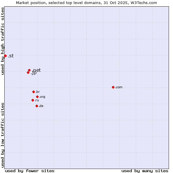 Market position of .net (Network providers) vs. .jp (Japan) vs. .st (Sao Tome and Principe)