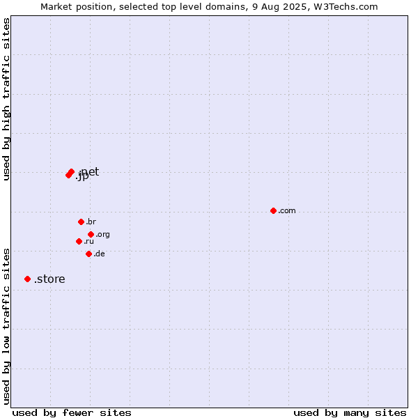 Market position of .net (Network providers) vs. .jp (Japan) vs. .store (Store)