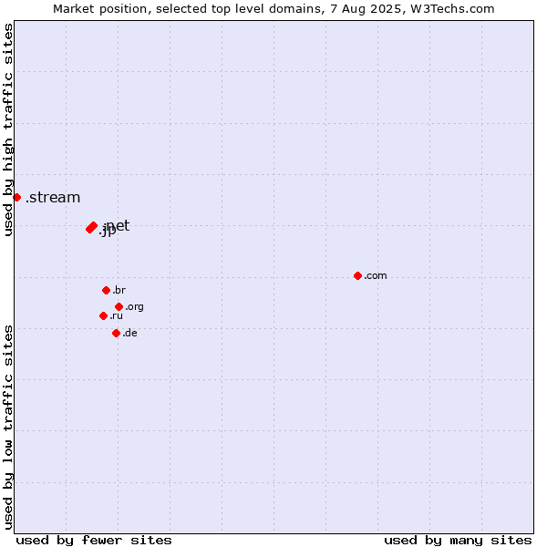 Market position of .net (Network providers) vs. .jp (Japan) vs. .stream (Stream)
