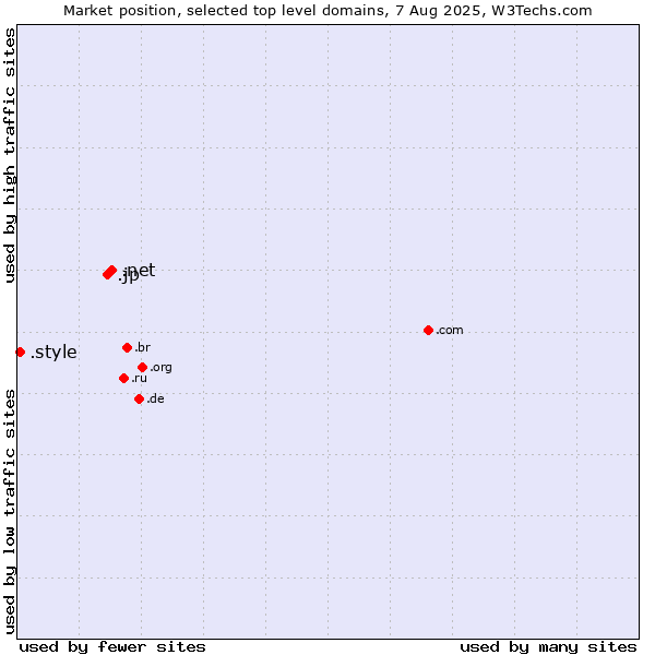 Market position of .net (Network providers) vs. .jp (Japan) vs. .style (Style)