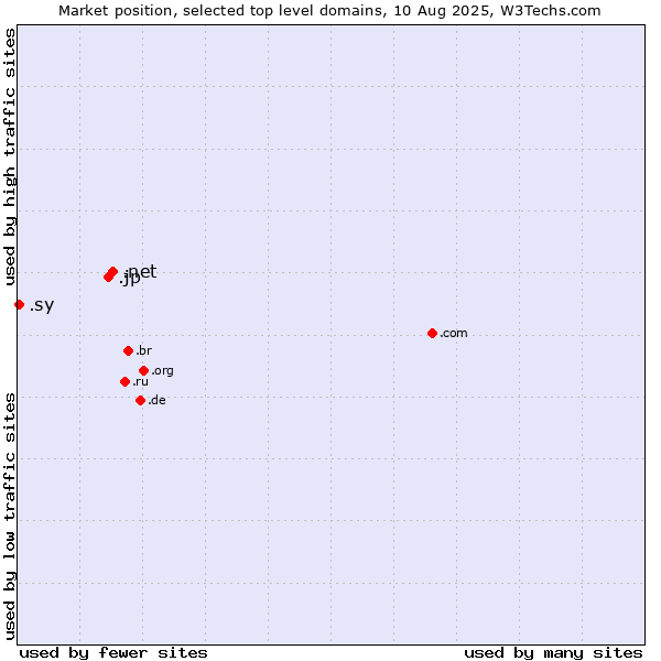 Market position of .net (Network providers) vs. .jp (Japan) vs. .sy (Syrian Arab Republic)