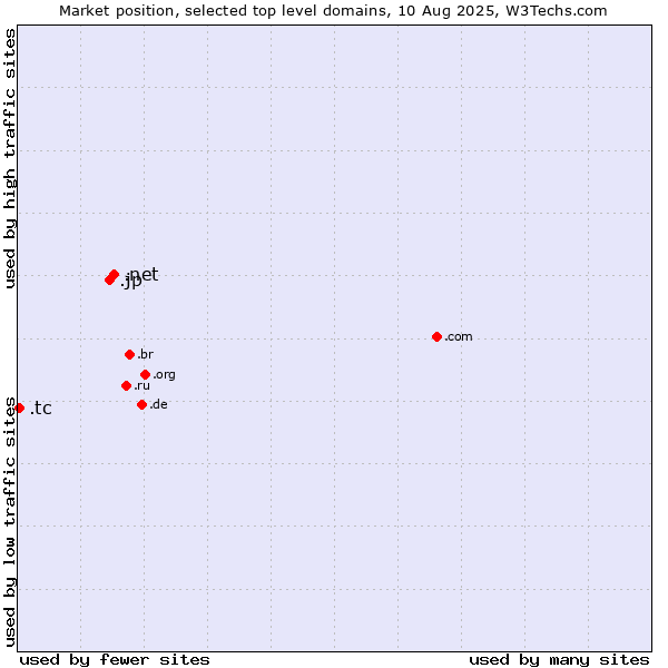 Market position of .net (Network providers) vs. .jp (Japan) vs. .tc (Turks and Caicos Islands)