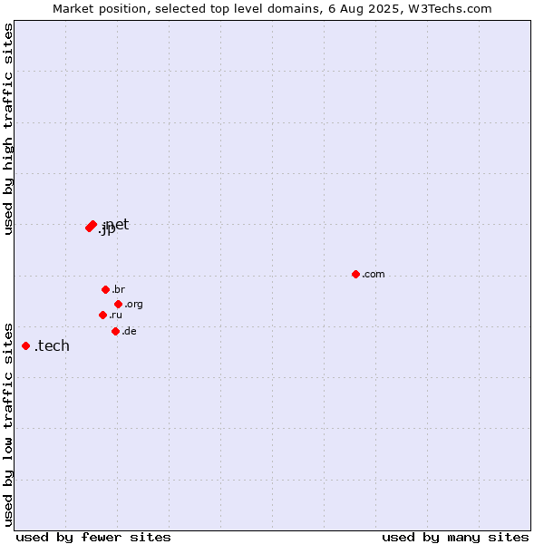 Market position of .net (Network providers) vs. .jp (Japan) vs. .tech (Tech)