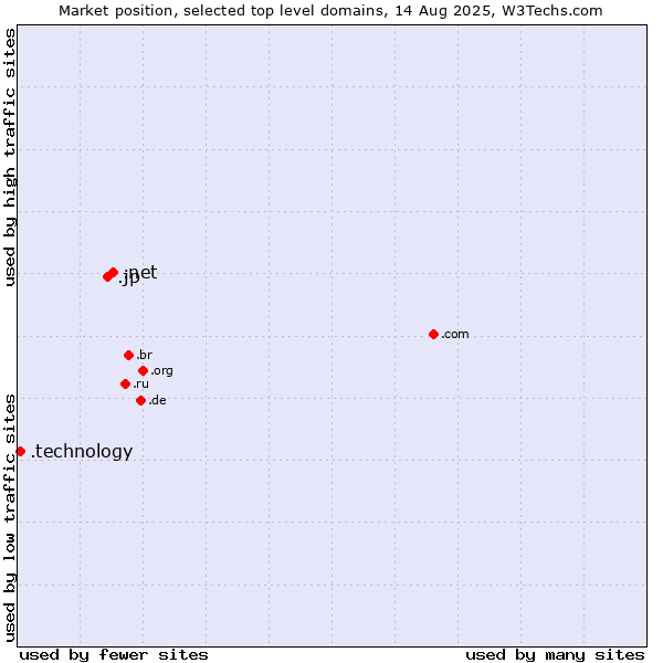 Market position of .net (Network providers) vs. .jp (Japan) vs. .technology (Technology)