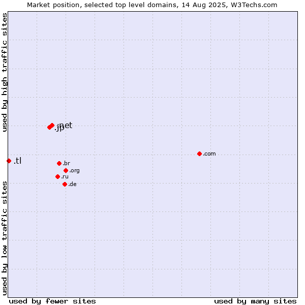 Market position of .net (Network providers) vs. .jp (Japan) vs. .tl (Timor-Leste)