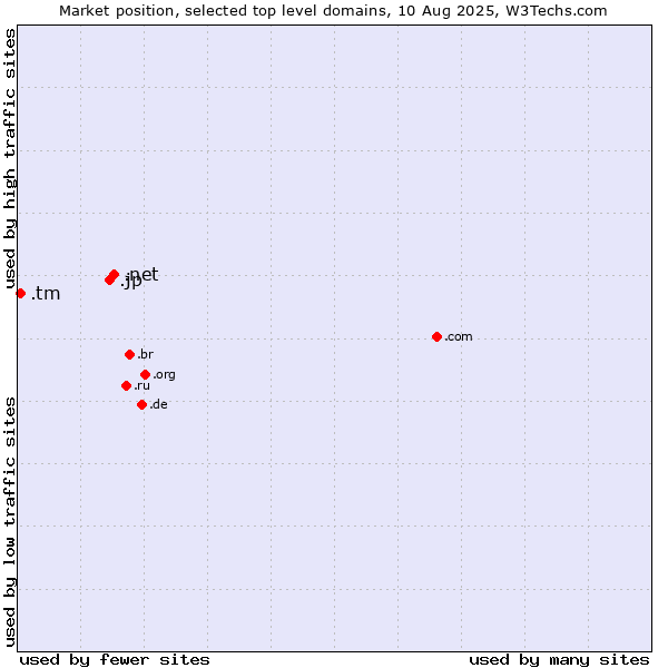 Market position of .net (Network providers) vs. .jp (Japan) vs. .tm (Turkmenistan)