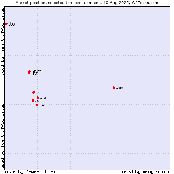 Market position of .net (Network providers) vs. .jp (Japan) vs. .to (Tonga)