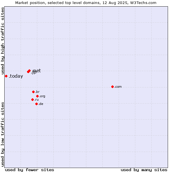 Market position of .net (Network providers) vs. .jp (Japan) vs. .today (Today)