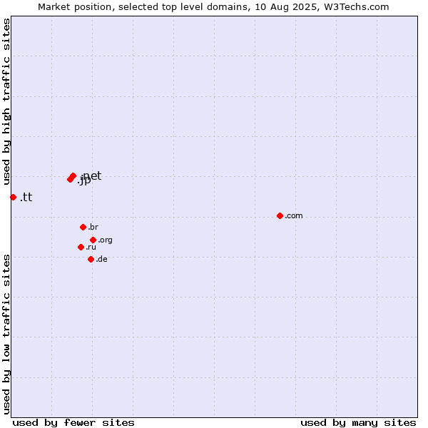 Market position of .net (Network providers) vs. .jp (Japan) vs. .tt (Trinidad and Tobago)