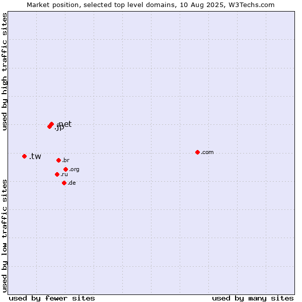 Market position of .net (Network providers) vs. .jp (Japan) vs. .tw (Taiwan)