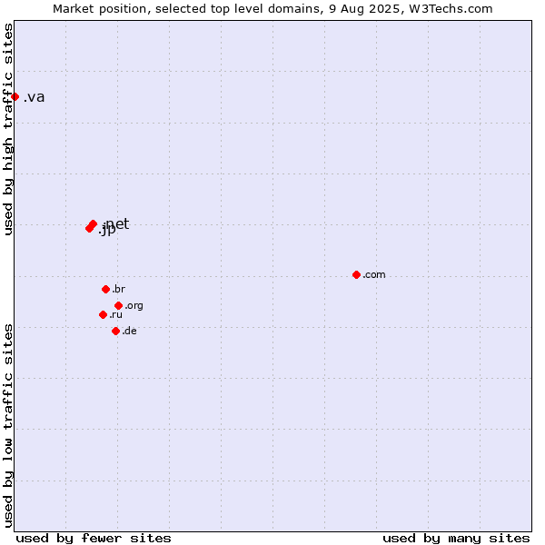 Market position of .net (Network providers) vs. .jp (Japan) vs. .va (Holy See (Vatican City State))