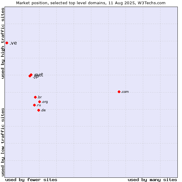 Market position of .net (Network providers) vs. .jp (Japan) vs. .ve (Venezuela)