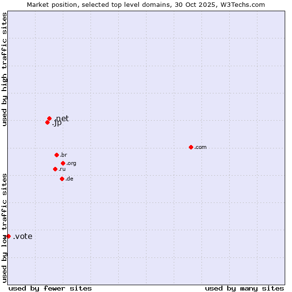 Market position of .net (Network providers) vs. .jp (Japan) vs. .vote (Vote)