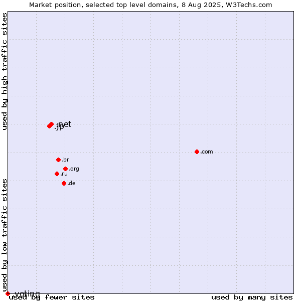 Market position of .net (Network providers) vs. .jp (Japan) vs. .voting (Voting)