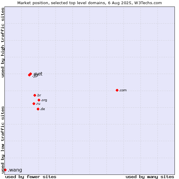 Market position of .net (Network providers) vs. .jp (Japan) vs. .wang (Wăng, Chinese 网 for web)