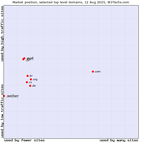 Market position of .net (Network providers) vs. .jp (Japan) vs. .weber (Saint-Gobain Weber brand)