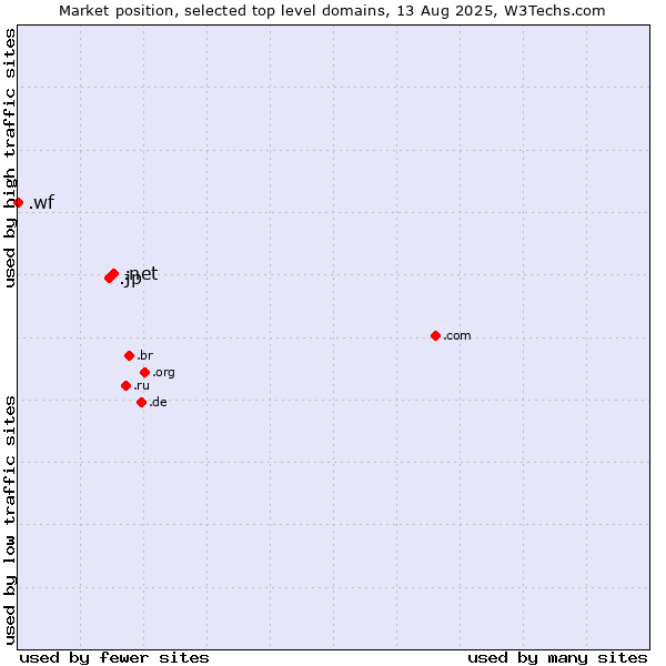 Market position of .net (Network providers) vs. .jp (Japan) vs. .wf (Wallis and Futuna Islands)