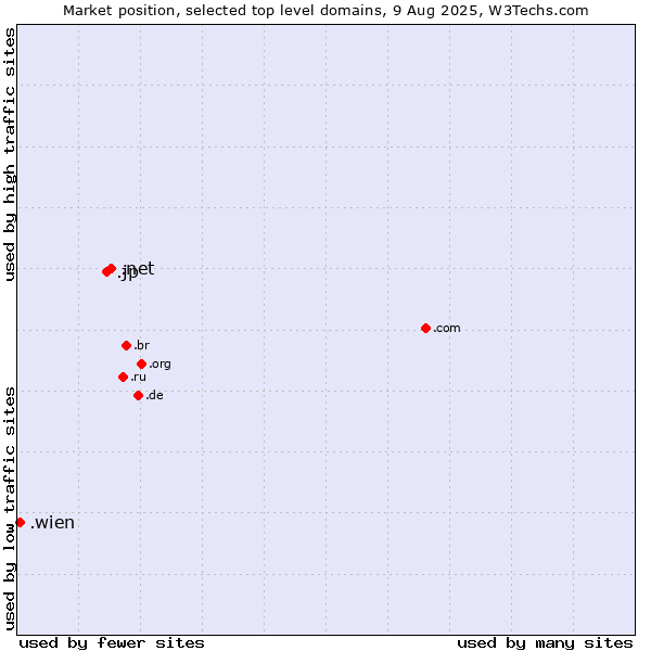 Market position of .net (Network providers) vs. .jp (Japan) vs. .wien (City of Vienna (Wien), Austria)