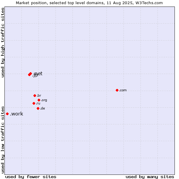 Market position of .net (Network providers) vs. .jp (Japan) vs. .work (Work)