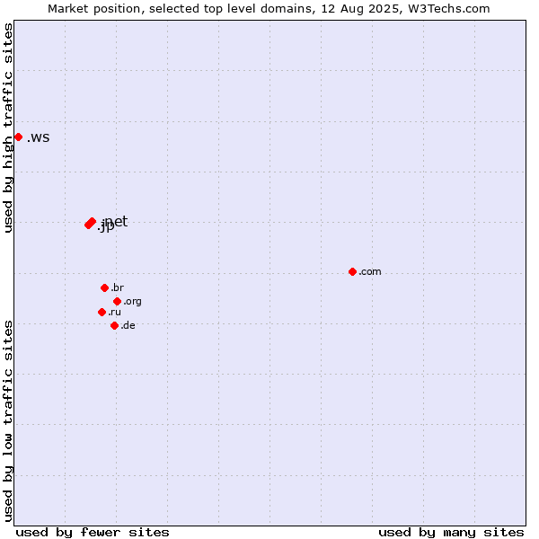 Market position of .net (Network providers) vs. .jp (Japan) vs. .ws (Samoa)