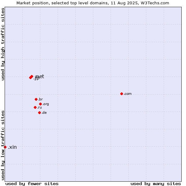 Market position of .net (Network providers) vs. .jp (Japan) vs. .xin (Xin, Chinese for 