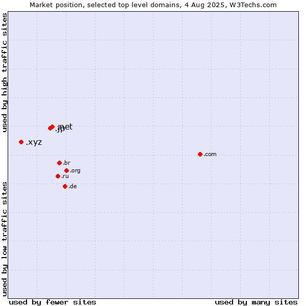 Market position of .net (Network providers) vs. .jp (Japan) vs. .xyz (XYZ)